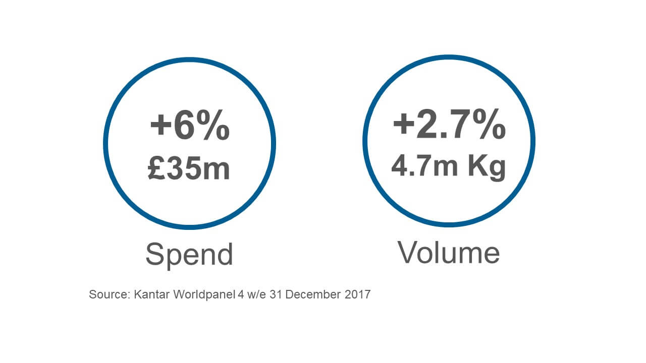 Image showing fresh lamb spend was up 6% and volume up 2.7% year on year in the Christmas period